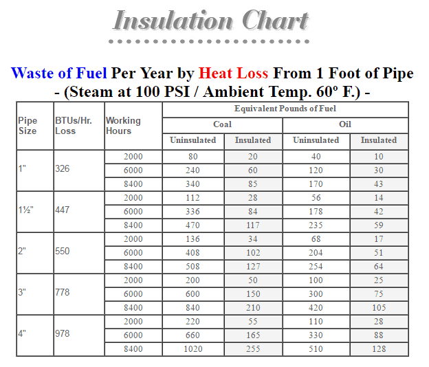 Pipe Insulation Thickness Charts